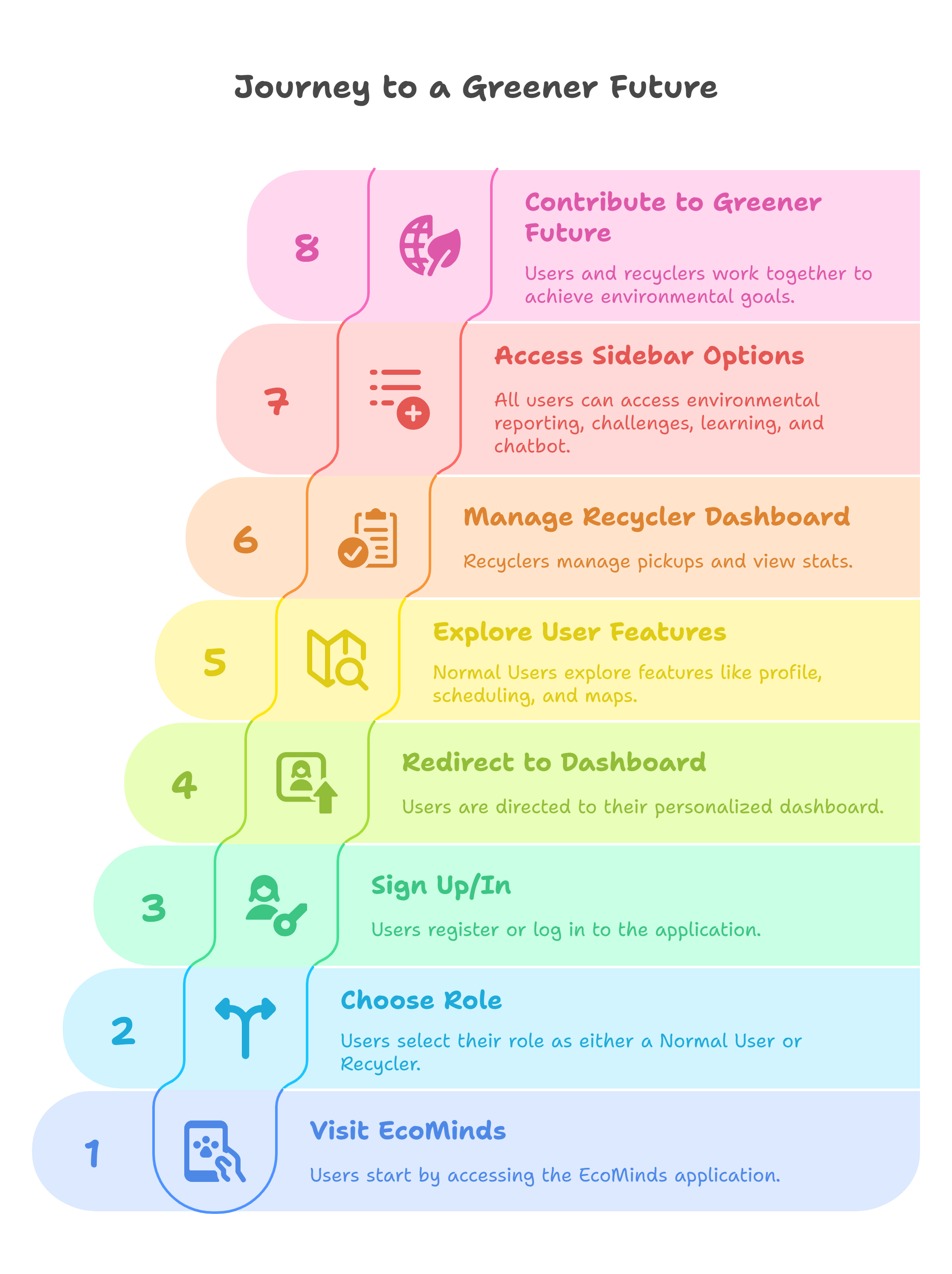 A flowchart explaining the 4 steps of the EcoMinds app: Scan E-Waste, Find a Recycler, Schedule Pickup, and Earn Rewards.